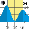 Loring tide chart for Thursday, March 24, 2022