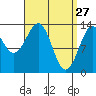 Loring tide chart for Sunday, March 27, 2022