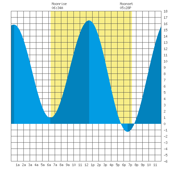 Loring tide chart for Wednesday, March 30, 2022