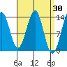 Loring tide chart for Wednesday, March 30, 2022