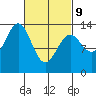 Loring tide chart for Wednesday, March 9, 2022