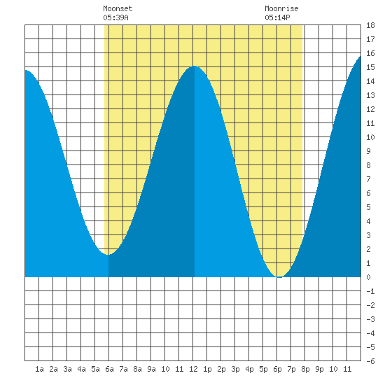 Loring tide chart for Thursday, April 14, 2022