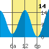 Loring tide chart for Thursday, April 14, 2022