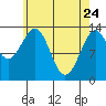Loring tide chart for Sunday, April 24, 2022