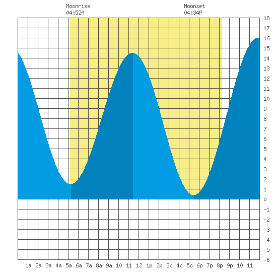 Loring tide chart for Wednesday, April 27, 2022