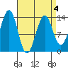 Loring tide chart for Monday, April 4, 2022