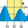 Loring tide chart for Wednesday, April 6, 2022