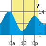 Loring tide chart for Thursday, April 7, 2022