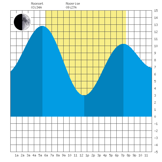 Loring tide chart for Friday, April 8, 2022