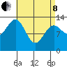 Loring tide chart for Friday, April 8, 2022