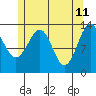 Loring tide chart for Wednesday, May 11, 2022