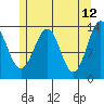 Loring tide chart for Thursday, May 12, 2022