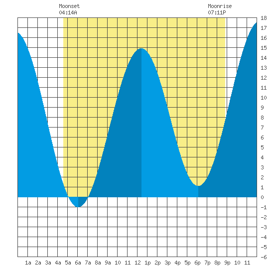 Loring tide chart for Saturday, May 14, 2022