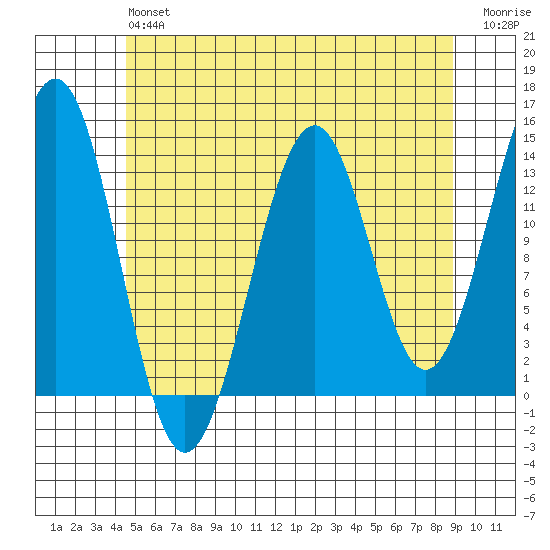 Loring tide chart for Monday, May 16, 2022