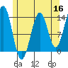 Loring tide chart for Monday, May 16, 2022