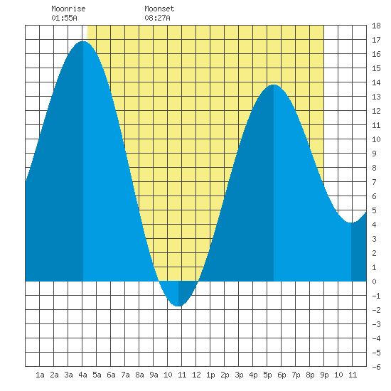 Loring tide chart for Friday, May 20, 2022