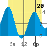 Loring tide chart for Friday, May 20, 2022