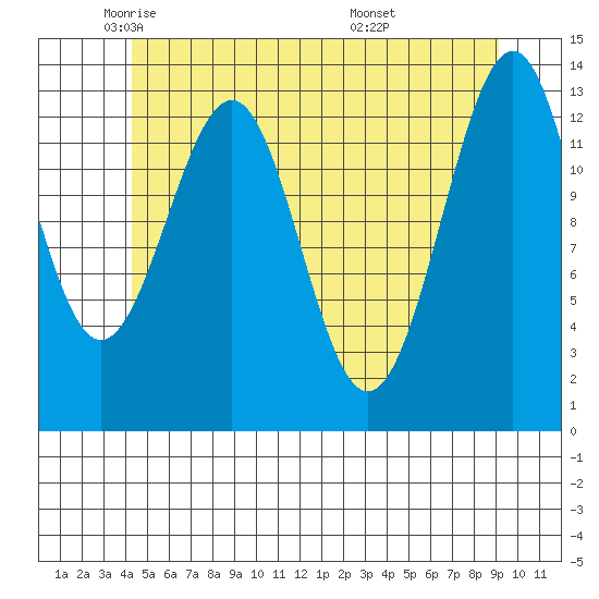 Loring tide chart for Tuesday, May 24, 2022