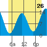 Loring tide chart for Thursday, May 26, 2022