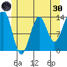Loring tide chart for Monday, May 30, 2022