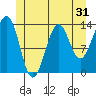 Loring tide chart for Tuesday, May 31, 2022