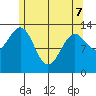 Loring tide chart for Saturday, May 7, 2022