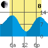 Loring tide chart for Sunday, May 8, 2022