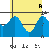 Loring tide chart for Monday, May 9, 2022