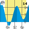Loring tide chart for Tuesday, June 14, 2022