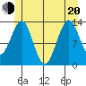 Loring tide chart for Monday, June 20, 2022