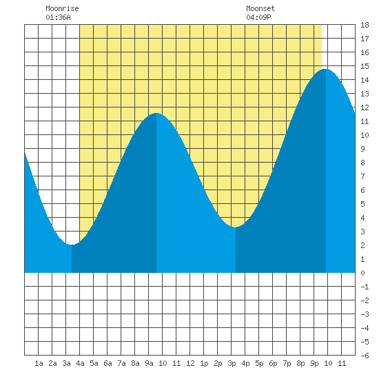 Loring tide chart for Thursday, June 23, 2022