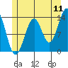 Loring tide chart for Monday, July 11, 2022