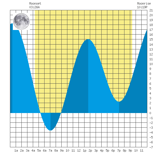 Loring tide chart for Wednesday, July 13, 2022