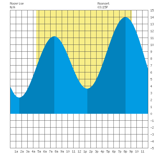 Loring tide chart for Thursday, July 21, 2022