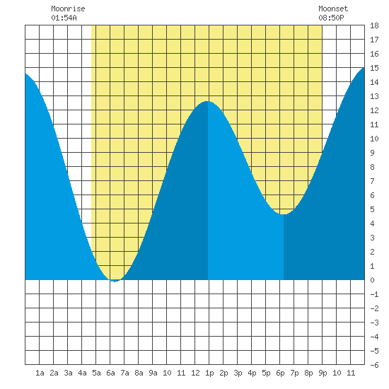 Loring tide chart for Tuesday, July 26, 2022