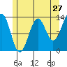 Loring tide chart for Wednesday, July 27, 2022