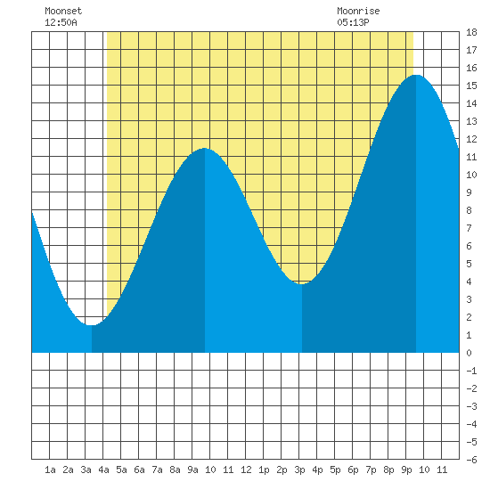 Loring tide chart for Saturday, July 9, 2022