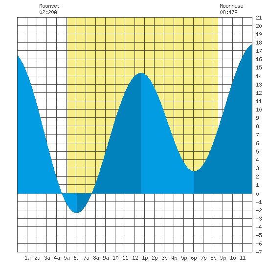 Loring tide chart for Wednesday, August 10, 2022