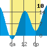 Loring tide chart for Wednesday, August 10, 2022