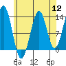 Loring tide chart for Friday, August 12, 2022