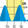 Loring tide chart for Tuesday, August 16, 2022
