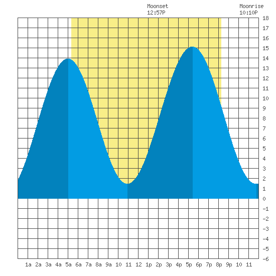 Loring tide chart for Wednesday, August 17, 2022