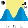 Loring tide chart for Thursday, August 18, 2022
