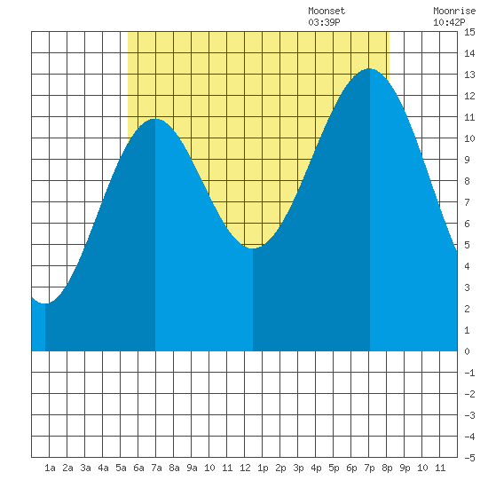 Loring tide chart for Friday, August 19, 2022