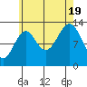 Loring tide chart for Friday, August 19, 2022