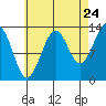 Loring tide chart for Wednesday, August 24, 2022