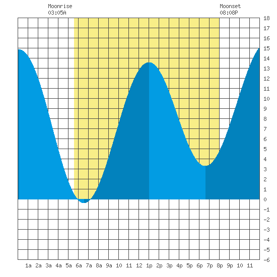 Loring tide chart for Thursday, August 25, 2022