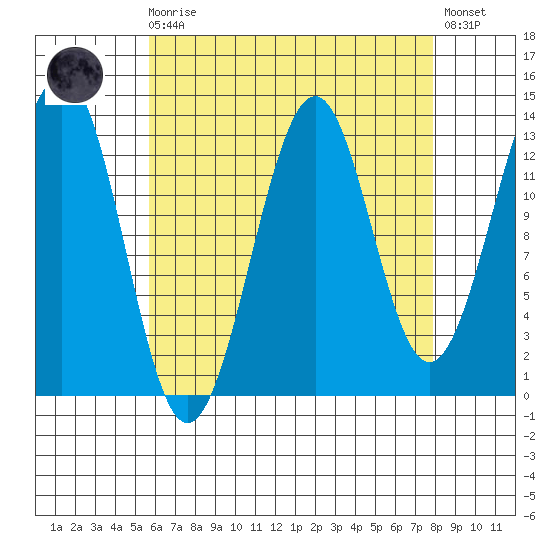 Loring tide chart for Saturday, August 27, 2022
