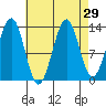 Loring tide chart for Monday, August 29, 2022