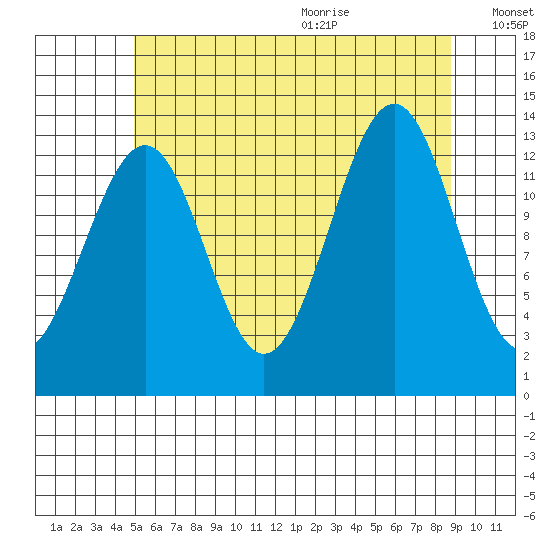 Loring tide chart for Thursday, August 4, 2022